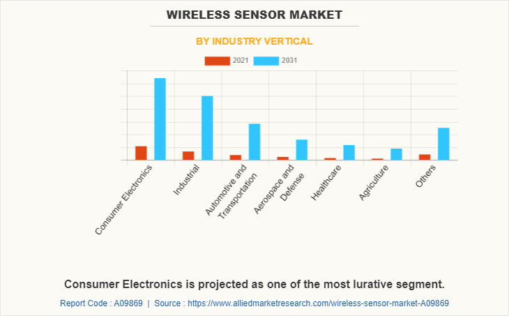 Wireless Sensor Market by Industry Vertical
