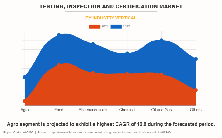 Testing, Inspection and Certification Market by Industry Vertical
