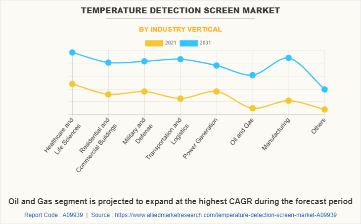 Temperature Detection Screen Market by Industry Vertical