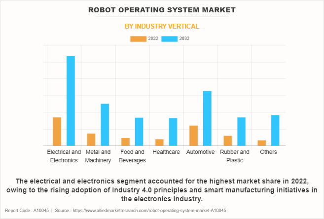 Robot Operating System Market by Industry Vertical