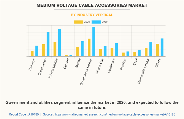 Medium Voltage Cable Accessories Market by Industry Vertical