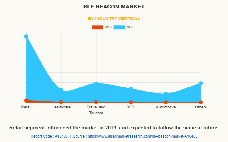 BLE Beacon Market by Industry Vertical