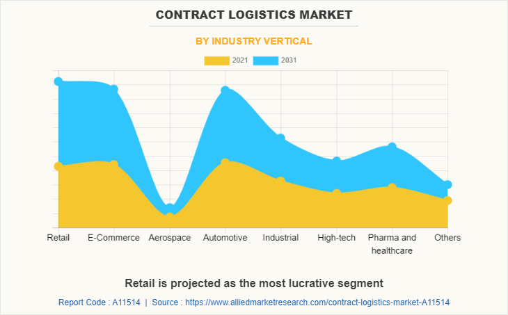 Contract Logistics Market by Industry Vertical