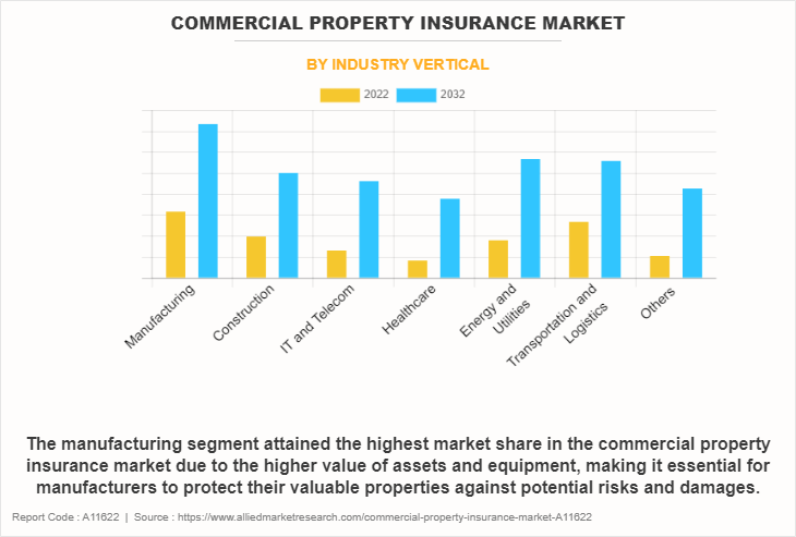 Commercial Property Insurance Market by Industry Vertical