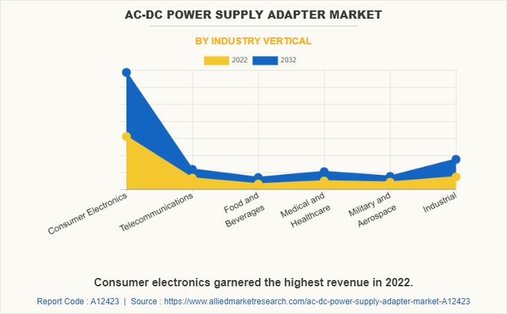 AC-DC Power Supply Adapter Market by Industry Vertical