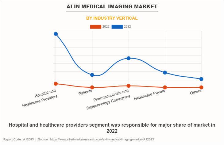 AI in Medical Imaging Market by Industry Vertical