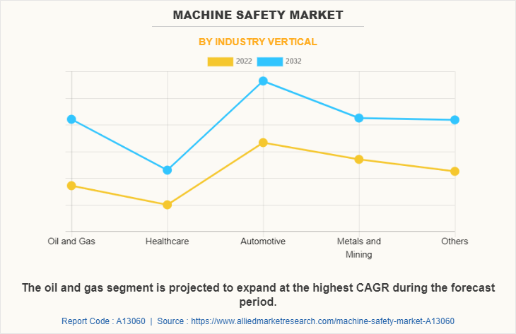 Machine Safety Market