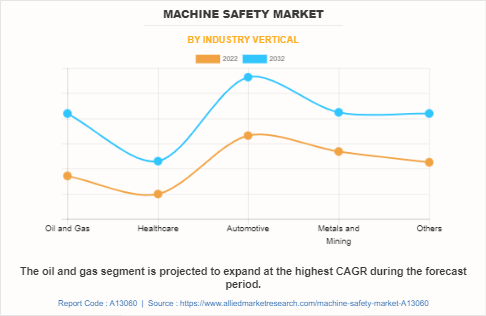 Machine Safety Market by Industry Vertical