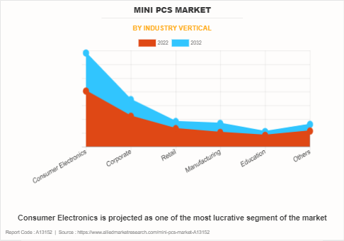 Mini PCs Market by Industry Vertical