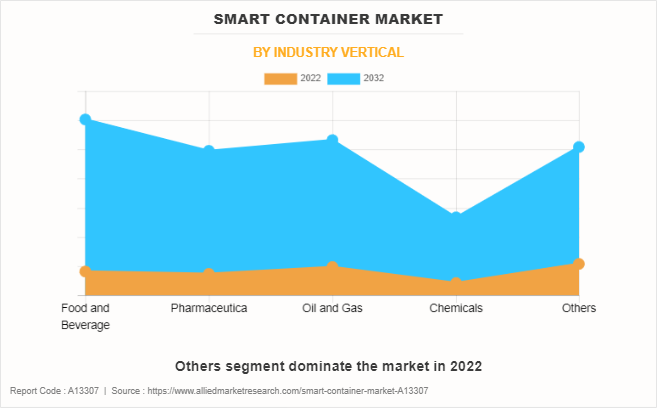 Smart Container Market by Industry Vertical