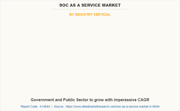 SOC as a Service Market by Industry Vertical