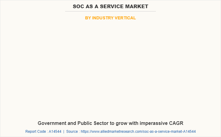 SOC as a Service Market