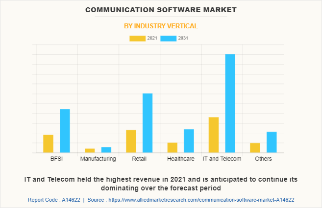 Communication Software Market by Industry Vertical