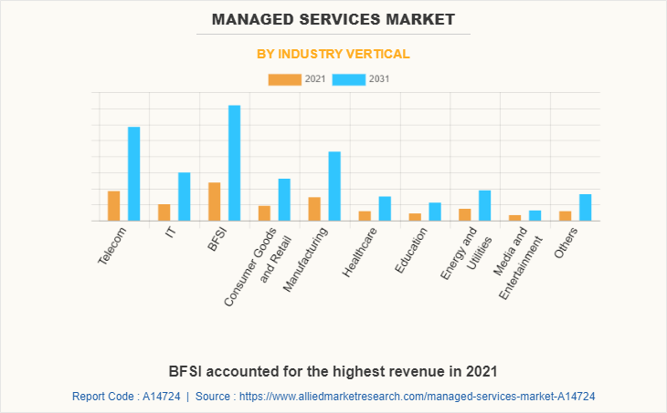 Managed Services Market by Industry Vertical