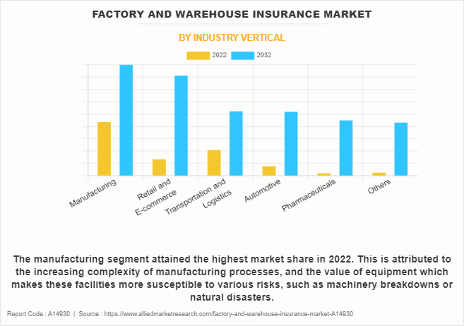Factory and Warehouse Insurance Market by Industry Vertical