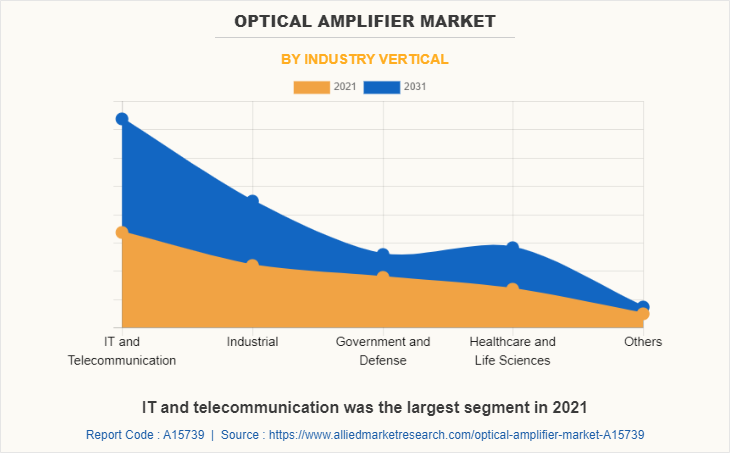Optical Amplifier Market by Industry Vertical