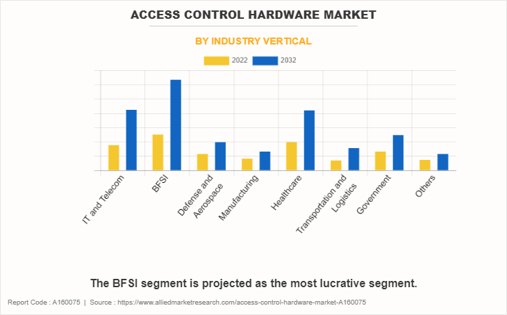Access control hardware Market by Industry Vertical