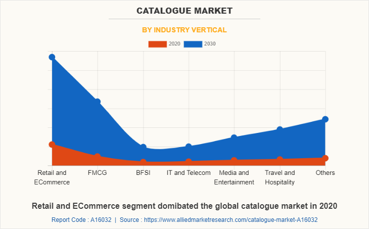Catalogue Market