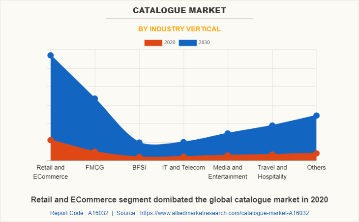 Catalogue Market by Industry Vertical