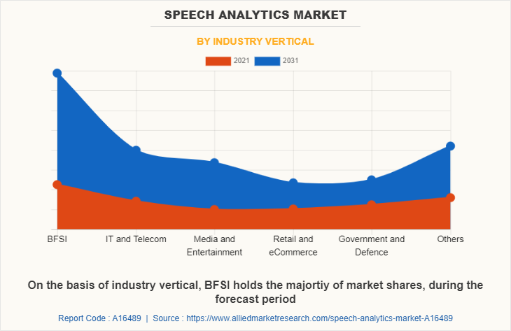 Speech Analytics Market by Industry Vertical