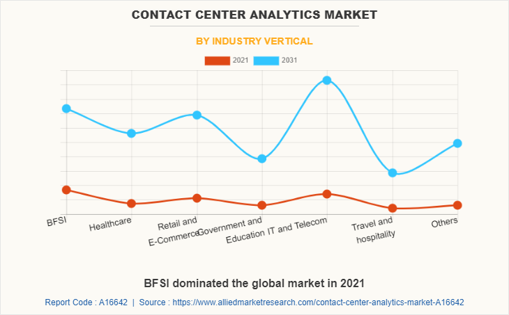 Contact Center Analytics Market