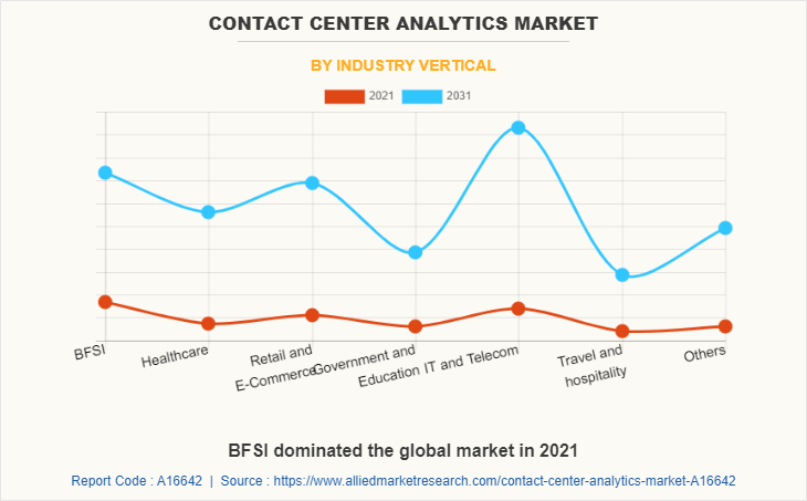 Contact Center Analytics Market by Industry Vertical