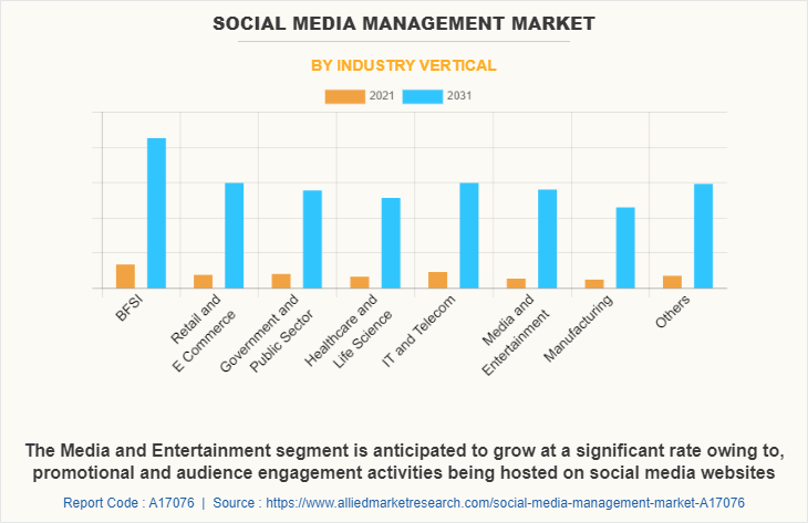 Social Media Management Market by Industry Vertical
