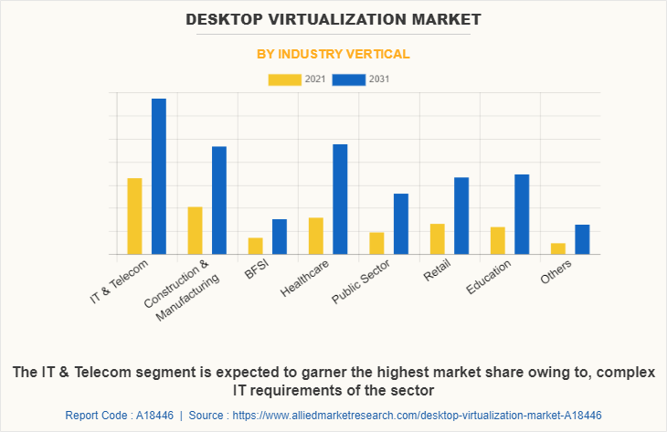 Desktop Virtualization Market by Industry Vertical