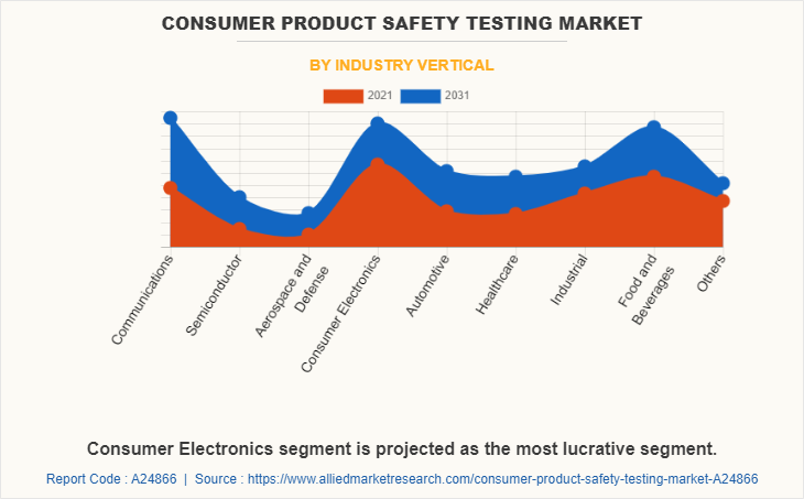 Consumer Product Safety Testing Market by Industry Vertical