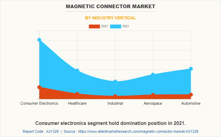 Magnetic Connector Market by Industry Vertical