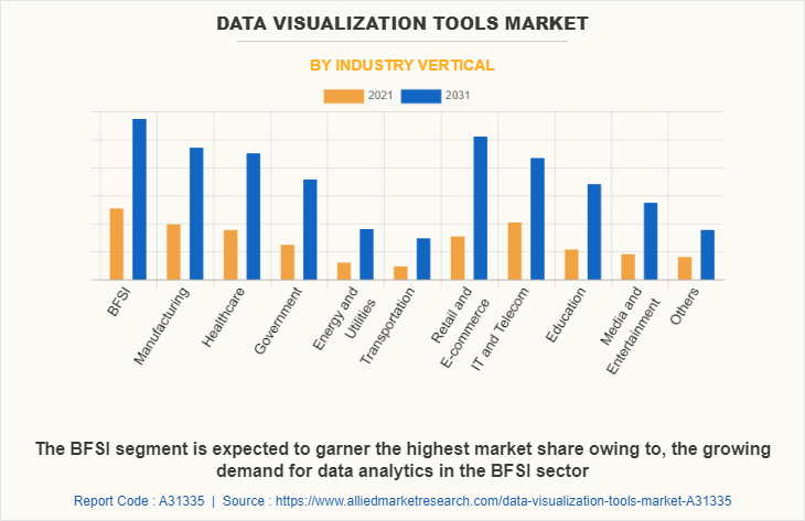 Data Visualization Tools Market by Industry Vertical