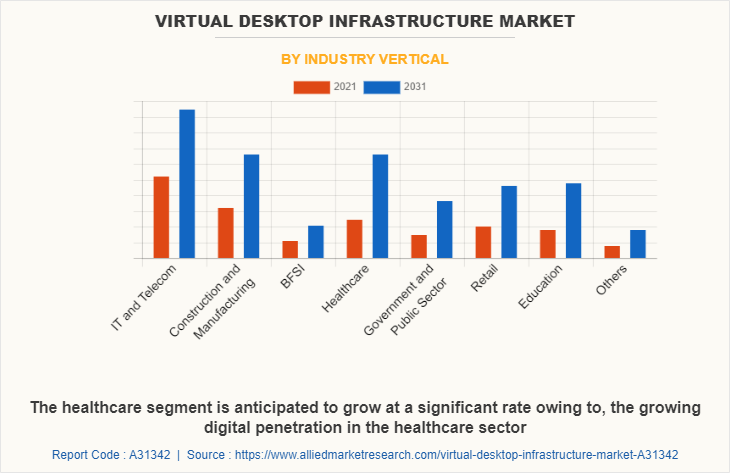 Virtual Desktop Infrastructure Market by Industry Vertical
