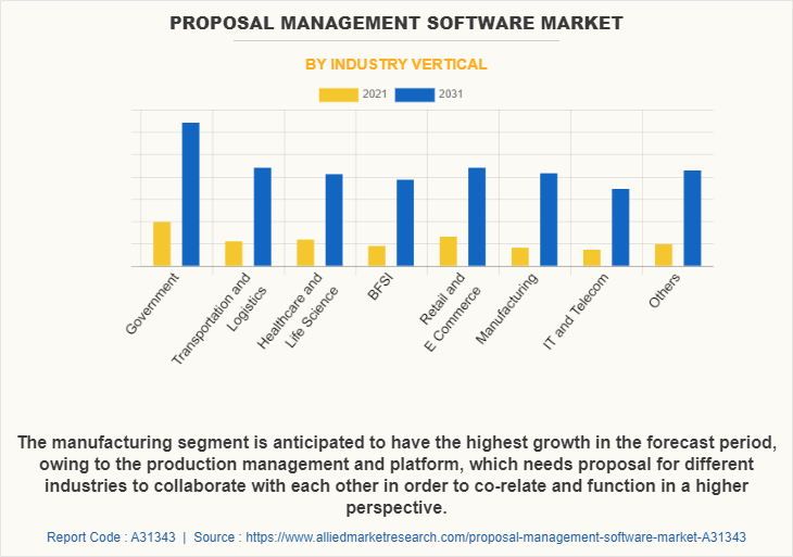 Proposal Management Software Market by Industry Vertical