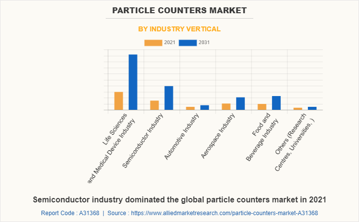 Particle Counters Market by Industry Vertical