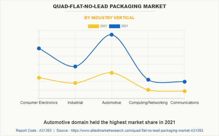 Quad-Flat-No-Lead Packaging Market by Industry Vertical