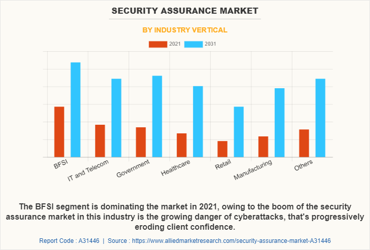 Security Assurance Market by Industry Vertical