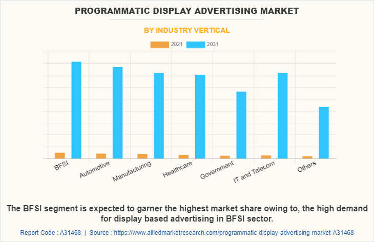 Programmatic Display Advertising Market by Industry Vertical