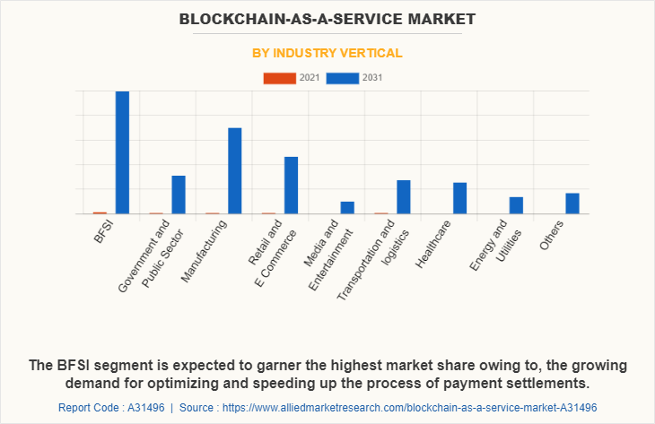 Blockchain-as-a-Service Market by industry Vertical