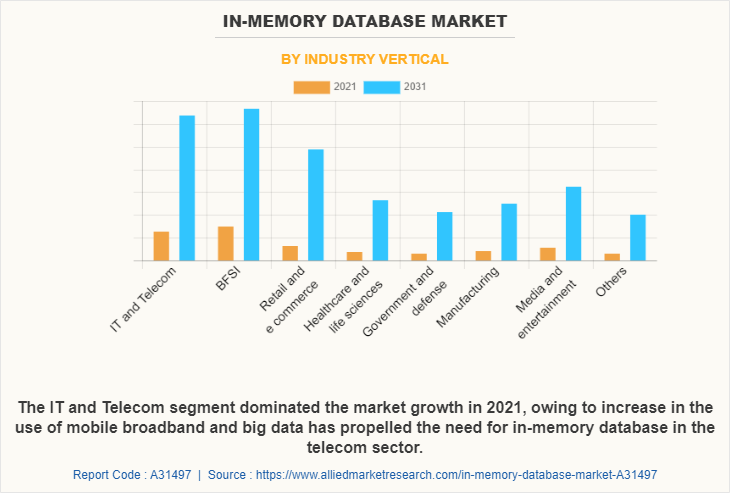 In-memory Database Market by Industry Vertical