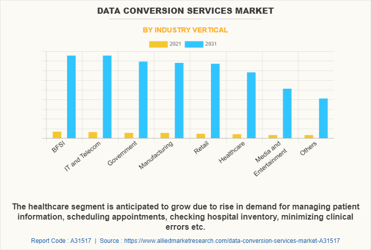 Data Conversion Services Market by Industry Vertical