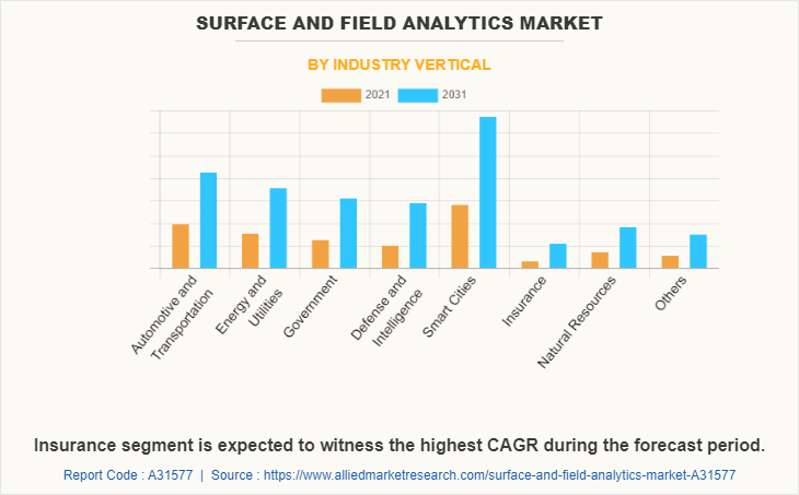 Surface & Field Analytics Market by Industry Vertical