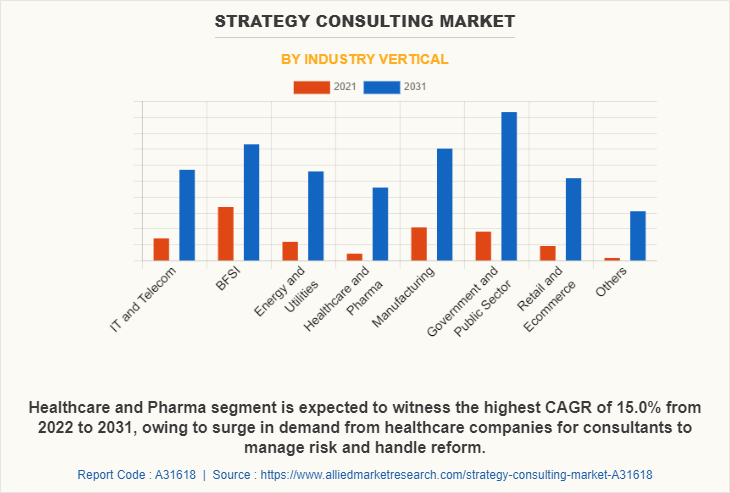 Strategy Consulting Market by Industry Vertical