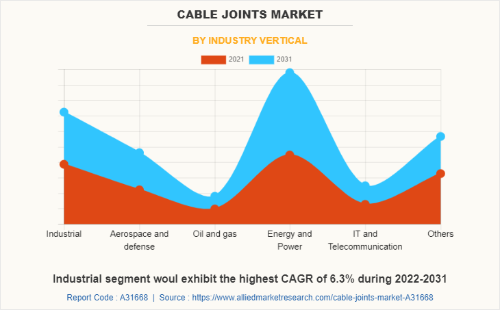 Cable Joints Market by Industry Vertical