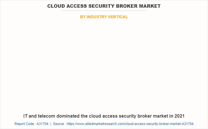 Cloud Access Security Broker Market by Industry Vertical