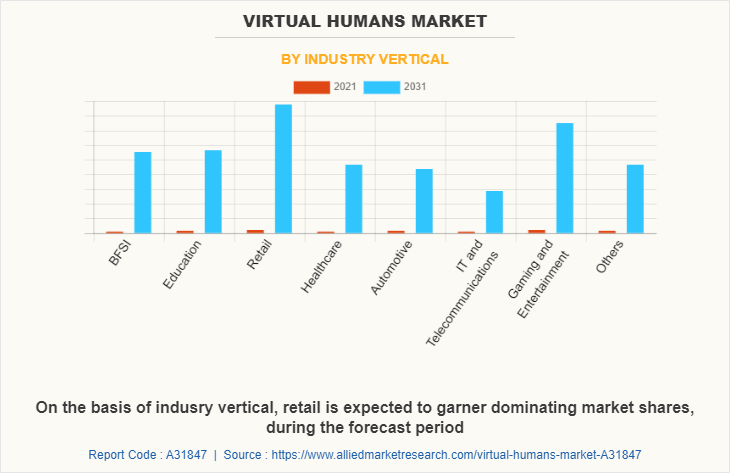 Virtual Humans Market by Industry Vertical