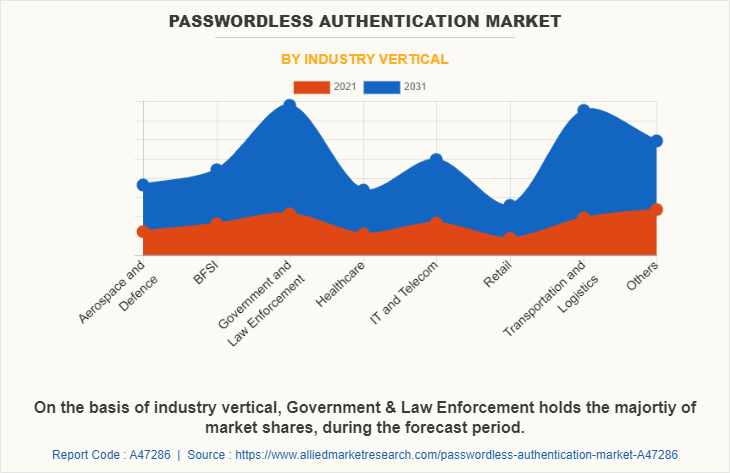 Passwordless Authentication Market by Industry Vertical