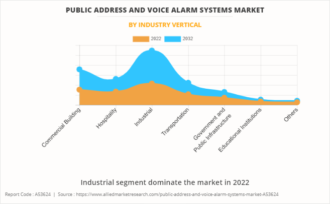 Public Address And Voice Alarm Systems Market by Industry Vertical