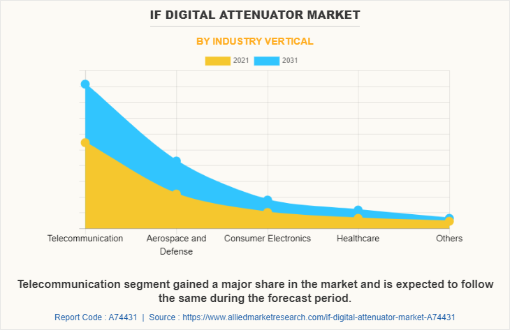 IF Digital Attenuator Market by Industry Vertical