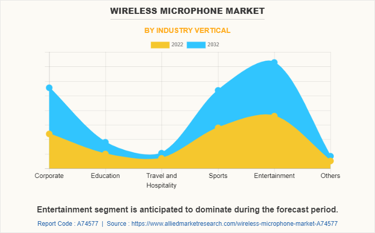 Wireless Microphone Market by Industry Vertical