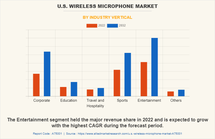U.S. Wireless Microphone Market by Industry Vertical